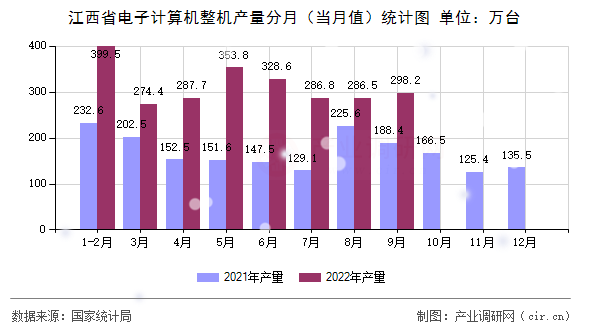 江西省電子計算機(jī)整機(jī)產(chǎn)量分月（當(dāng)月值）統(tǒng)計圖