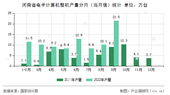 河南省電子計算機整機產(chǎn)量分月（當月值）統(tǒng)計