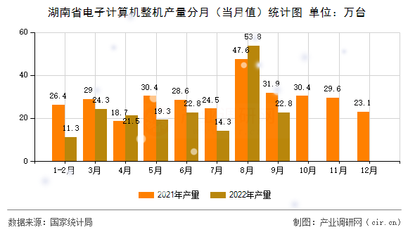 湖南省電子計算機整機產量分月（當月值）統計圖