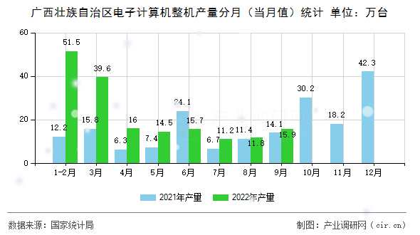 廣西壯族自治區電子計算機整機產量分月（當月值）統計