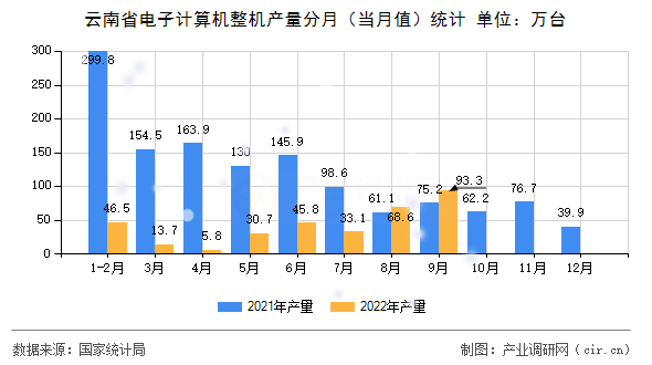 云南省電子計算機整機產量分月（當月值）統計