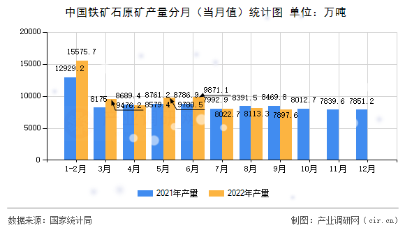 中國鐵礦石原礦產量分月（當月值）統計圖