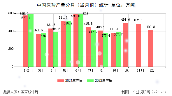 中國原鹽產(chǎn)量分月（當(dāng)月值）統(tǒng)計