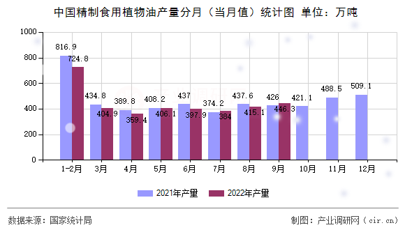中國(guó)精制食用植物油產(chǎn)量分月（當(dāng)月值）統(tǒng)計(jì)圖