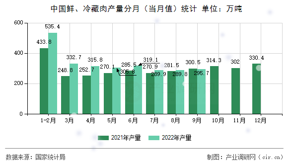 中國鮮、冷藏肉產(chǎn)量分月（當(dāng)月值）統(tǒng)計(jì)