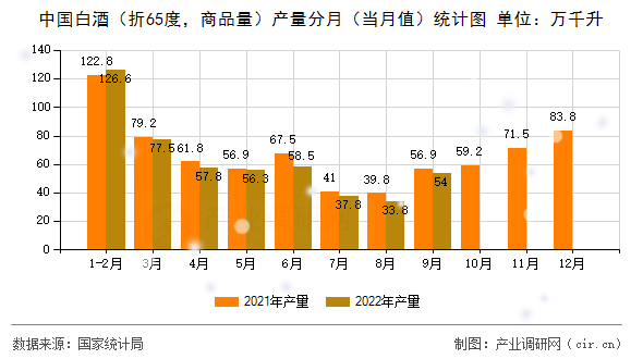 中國白酒（折65度，商品量）產量分月（當月值）統計圖