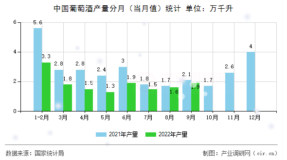 中國葡萄酒產量分月（當月值）統計