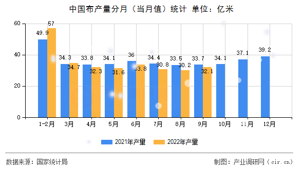 中國布產量分月（當月值）統計