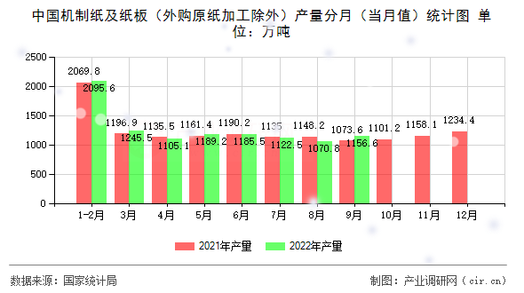 中國機(jī)制紙及紙板（外購原紙加工除外）產(chǎn)量分月（當(dāng)月值）統(tǒng)計圖