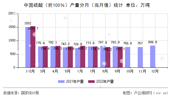 中國硫酸（折100％）產量分月（當月值）統計