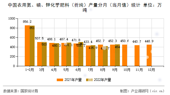 中國農用氮、磷、鉀化學肥料（折純）產量分月（當月值）統計