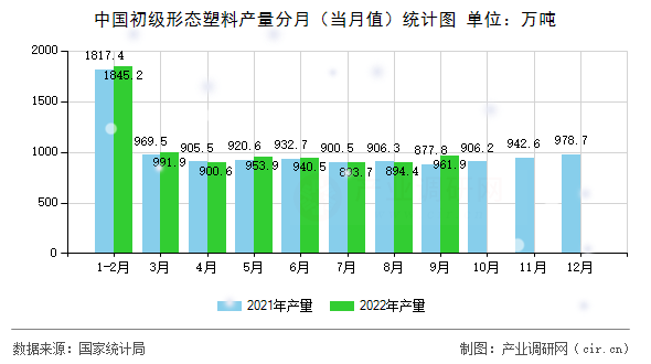 中國初級形態塑料產量分月（當月值）統計圖