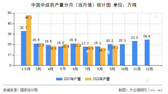 中國中成藥產量分月（當月值）統計圖