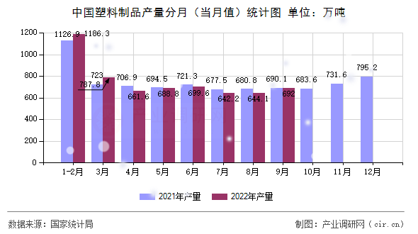 中國塑料制品產量分月（當月值）統計圖