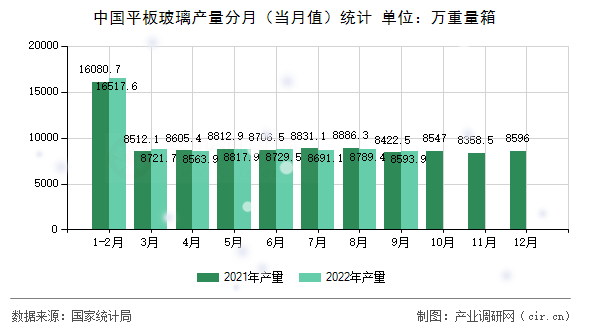 中國平板玻璃產量分月（當月值）統計