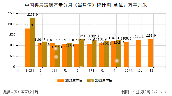 中國夾層玻璃產(chǎn)量分月（當(dāng)月值）統(tǒng)計圖