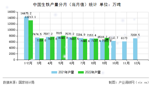 中國生鐵產(chǎn)量分月（當(dāng)月值）統(tǒng)計(jì)