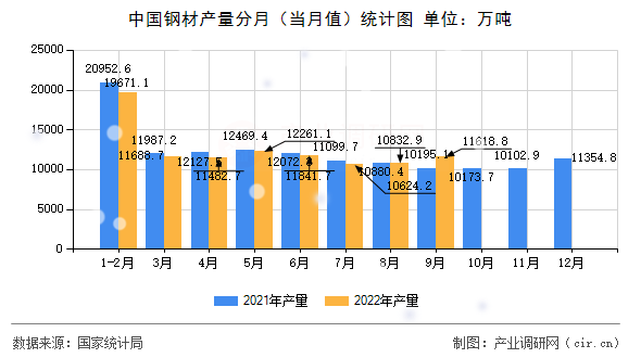 中國鋼材產量分月（當月值）統(tǒng)計圖