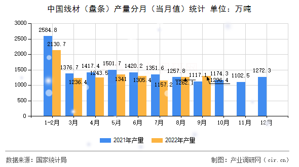 中國線材（盤條）產量分月（當月值）統計