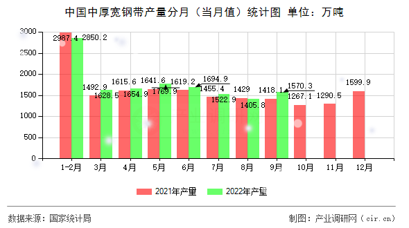 中國中厚寬鋼帶產量分月（當月值）統計圖