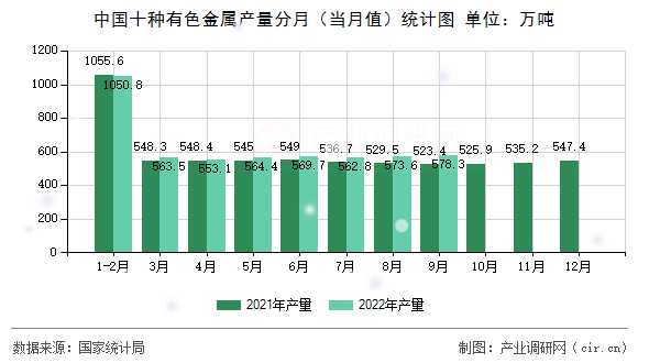 中國十種有色金屬產量分月（當月值）統計圖