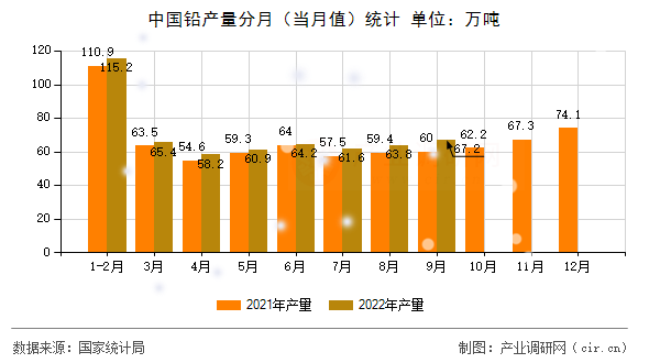 中國鉛產(chǎn)量分月（當月值）統(tǒng)計