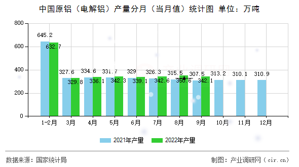 中國原鋁（電解鋁）產量分月（當月值）統計圖