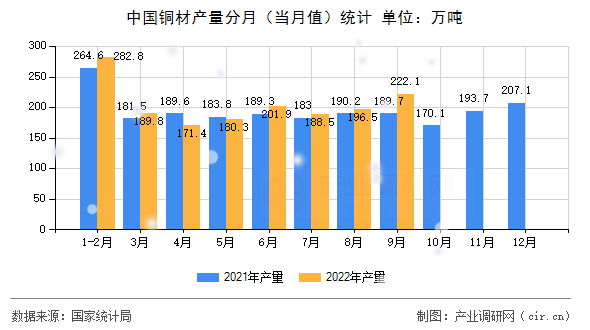 中國銅材產(chǎn)量分月（當(dāng)月值）統(tǒng)計(jì)