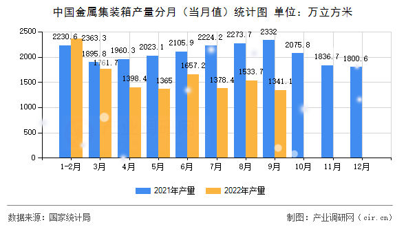 中國金屬集裝箱產量分月（當月值）統計圖