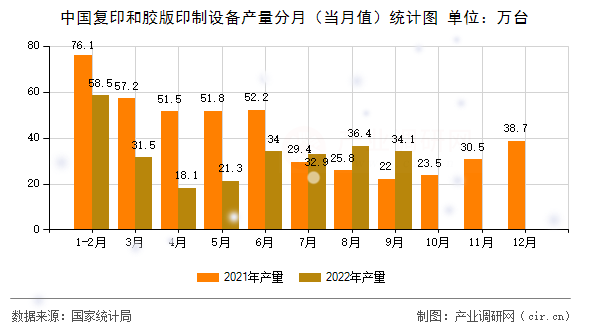 中國復印和膠版印制設備產量分月（當月值）統計圖