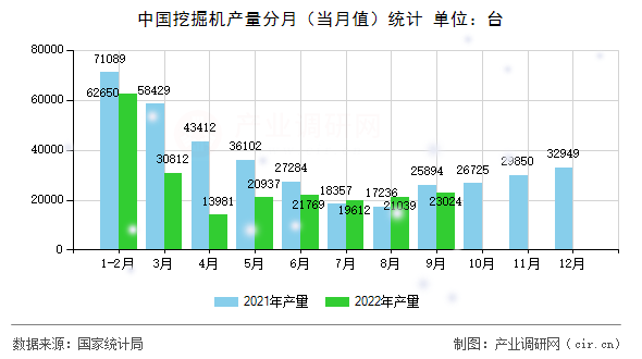 中國挖掘機產量分月（當月值）統計