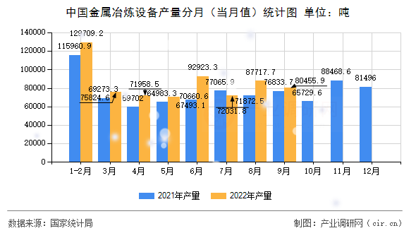 中國金屬冶煉設備產量分月（當月值）統計圖