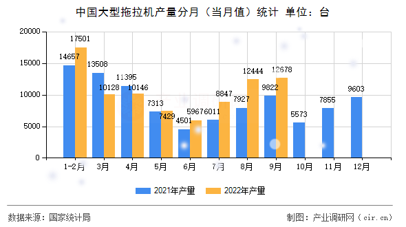 中國大型拖拉機產(chǎn)量分月（當(dāng)月值）統(tǒng)計