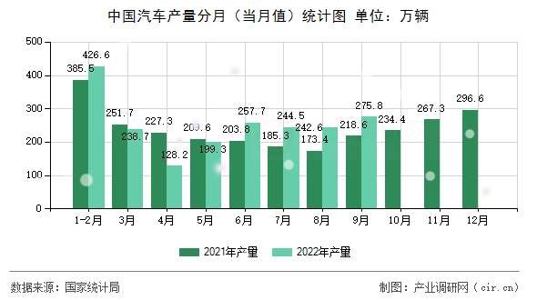 中國(guó)汽車產(chǎn)量分月（當(dāng)月值）統(tǒng)計(jì)圖