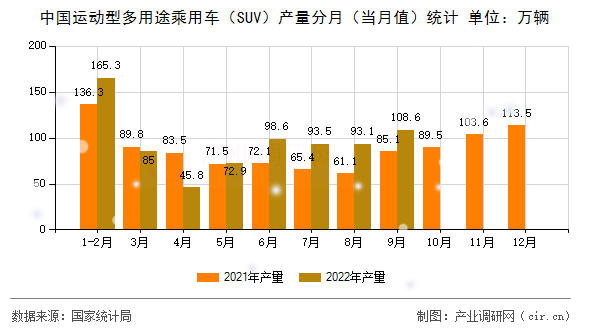 中國運動型多用途乘用車（SUV）產量分月（當月值）統計
