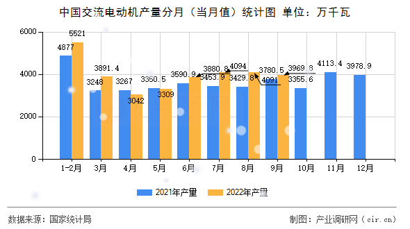 中國(guó)交流電動(dòng)機(jī)產(chǎn)量分月（當(dāng)月值）統(tǒng)計(jì)圖