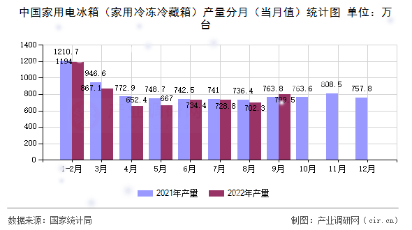 中國家用電冰箱（家用冷凍冷藏箱）產量分月（當月值）統計圖