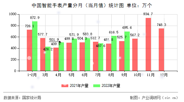 中國智能手表產量分月（當月值）統計圖