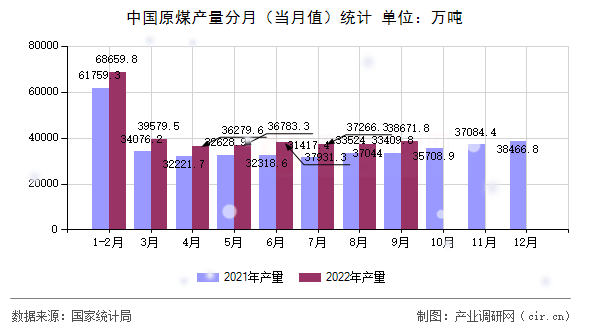 中國原煤產量分月（當月值）統計