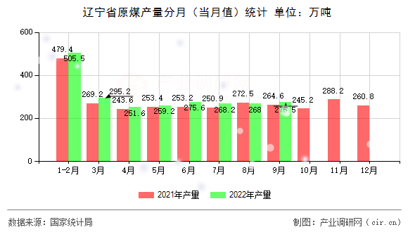 遼寧省原煤產量分月（當月值）統計