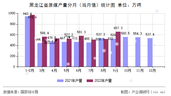 黑龍江省原煤產(chǎn)量分月（當月值）統(tǒng)計圖