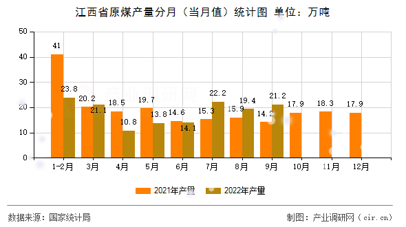 江西省原煤產量分月（當月值）統計圖