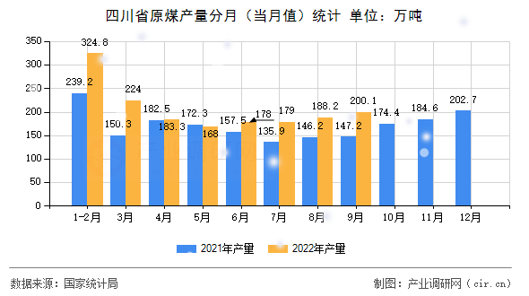 四川省原煤產量分月（當月值）統計