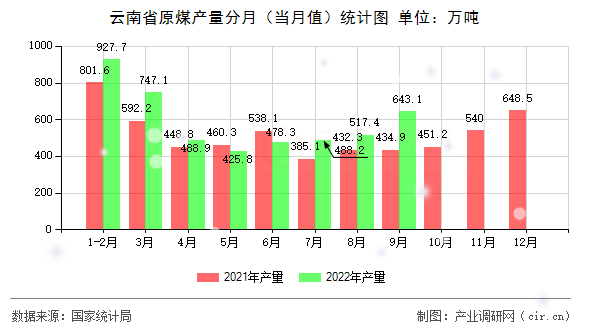 云南省原煤產量分月（當月值）統計圖