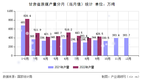 甘肅省原煤產量分月（當月值）統計