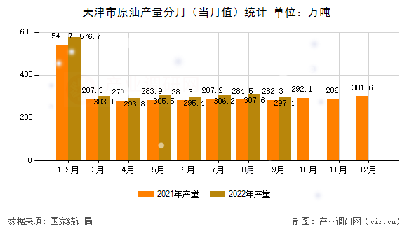 天津市原油產量分月（當月值）統計