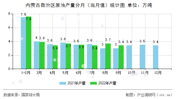 內蒙古自治區原油產量分月（當月值）統計圖