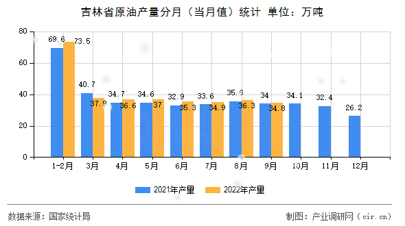 吉林省原油產量分月（當月值）統計