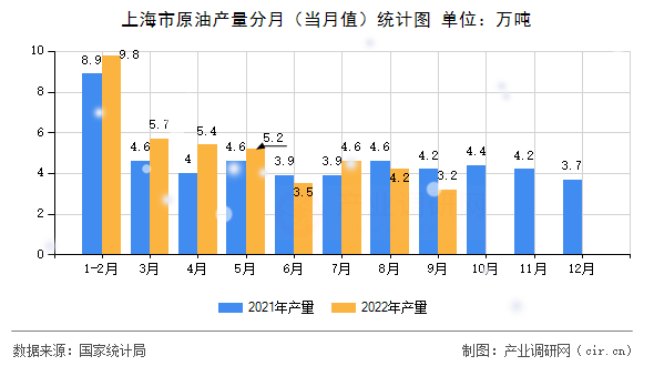 上海市原油產量分月（當月值）統計圖