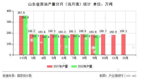 山東省原油產量分月（當月值）統計